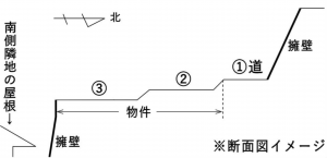鹿児島市南新町、土地の画像です