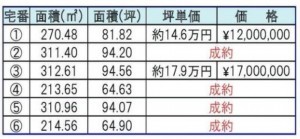 鈴鹿市稲生西、土地の画像です