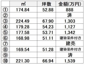 熊本市北区飛田、土地の画像です