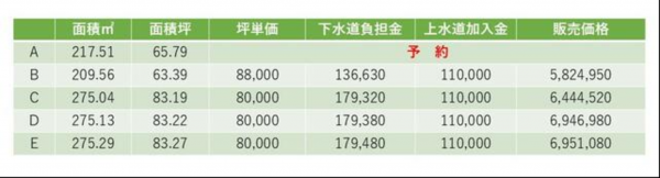 小矢部市綾子、土地の外観画像です