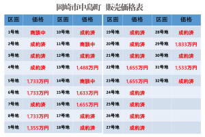 岡崎市中島町、土地の画像です