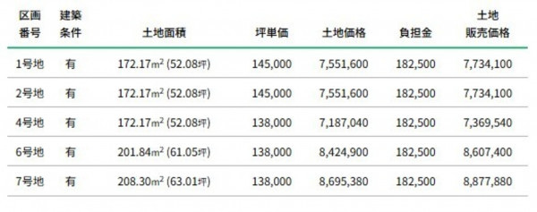 富山市中島、土地の画像です