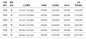 富山市中島、土地の画像です