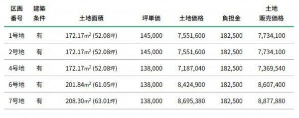富山市中島、土地の画像です