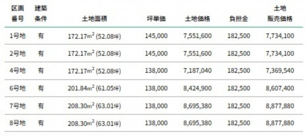 富山市中島、土地の画像です