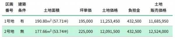 富山市大泉、土地の画像です