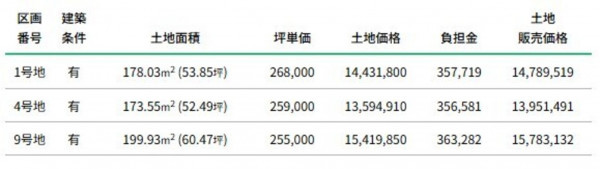 富山市奥田町、土地の画像です