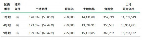富山市奥田町、土地の画像です