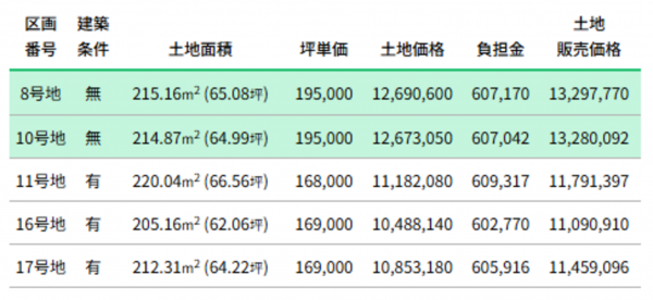 富山市千成町、土地の画像です