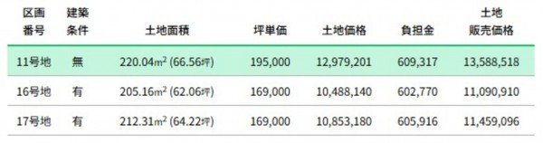 富山市千成町、土地の画像です