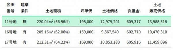 富山市千成町、土地の画像です