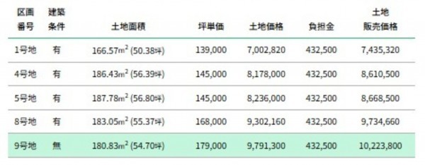 富山市本郷町、土地の画像です