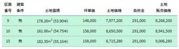 高岡市羽広、土地の画像です