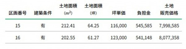 魚津市吉島、土地の画像です