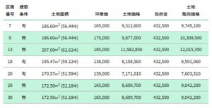 富山市米田町、土地の画像です
