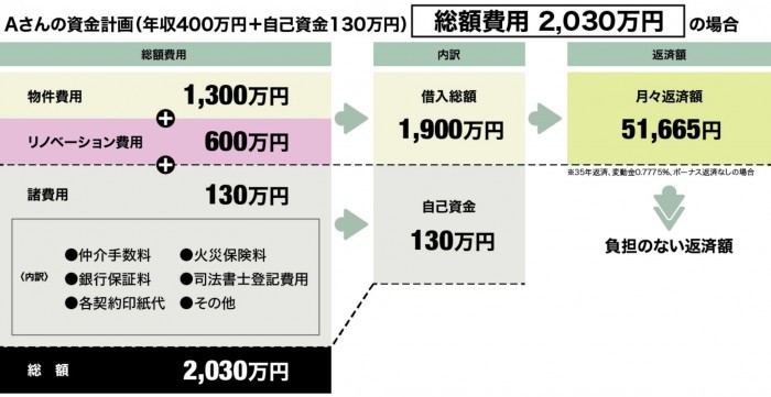 4.資金計画、ローンのご相談
リフォームをする中で一番の心配事がお金のことです。
家を建てる時に必要な費用や、建物以外に必要な費用、税金、銀行に関係する費用、保険、引越し費用などなど、全体的な費用についてご説明し、ご不安を解消できるように小さなことでもご質問を承ります。
また、さつまホームはお客さまが将来にわたって安定した生活を送ることができる「生活に負担のない返済額」を基に予算を組み、ご提案します。ファイナンシャルプランナーにライフプランを併せた返済の計画、住宅ローンなど資金について色々と相談できます。