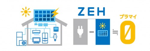 ① ZEH
国が推進する次世代住宅
「高気密・高断熱」と「省エネ」で消費するエネルギーを減らし、
「創エネ」太陽光発電でエネルギーを創ることで
家庭で使うエネルギーを「ゼロ」にする住宅のことです。
地球にやさしく、お財布にもやさしい家です。