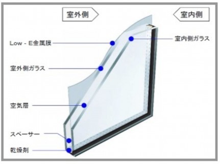 断熱効果を高めるLow-E複層ガラスを標準採用。