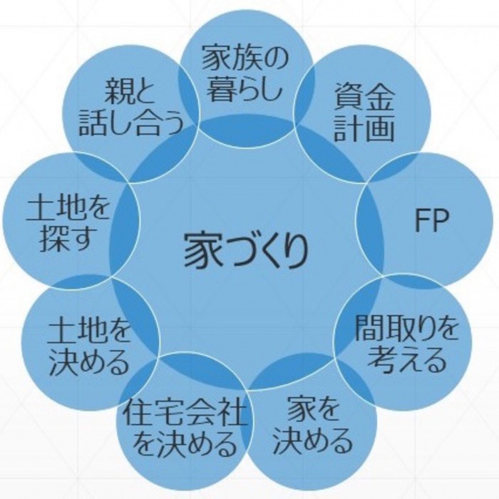 《自分に適した土地を選ぶ6つのコツ》
①不動産流通の仕組みを知る
②優先順位を整理する
③信頼できる不動産業者を選ぶ
④プロと一緒になって動く
⑤資金計画、事前審査
⑥土地と家は同時進行で進める
成功するか失敗するかの分岐点は「手順」にあり!
住み始めてから「失敗した・・・」と後悔しないための正しい手順があります。