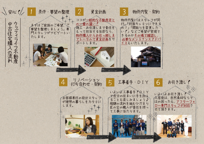 ★★土地探し、物件探しの流れは?★★
ほとんどの方が、土地探し、物件探しは初めての経験。
ウッディライフ不動産では、専門のスタッフがお客様のご要望やイメージに合わせて客観的・専門的アドバイスをご提供。
「すべてのお客様に、安心・安全に理想の住まいづくりをしていただくこと」
これが、私たちの心からの願いです。